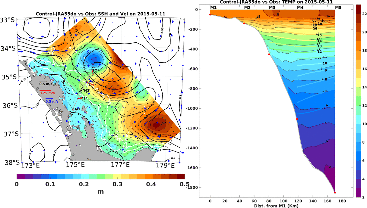 Left: Map of Sea Surface Height (AVISO = black countors; Model = shade), geostrophic currents (AVISO = blue arrows; Model = black arrows), and in situ velocities (red, cyan, blue and yellow arrows). Right: Cross-section of temperature (In situ = coloured contours; Model = shade). The cross-section location is shown by the grey line on the map.